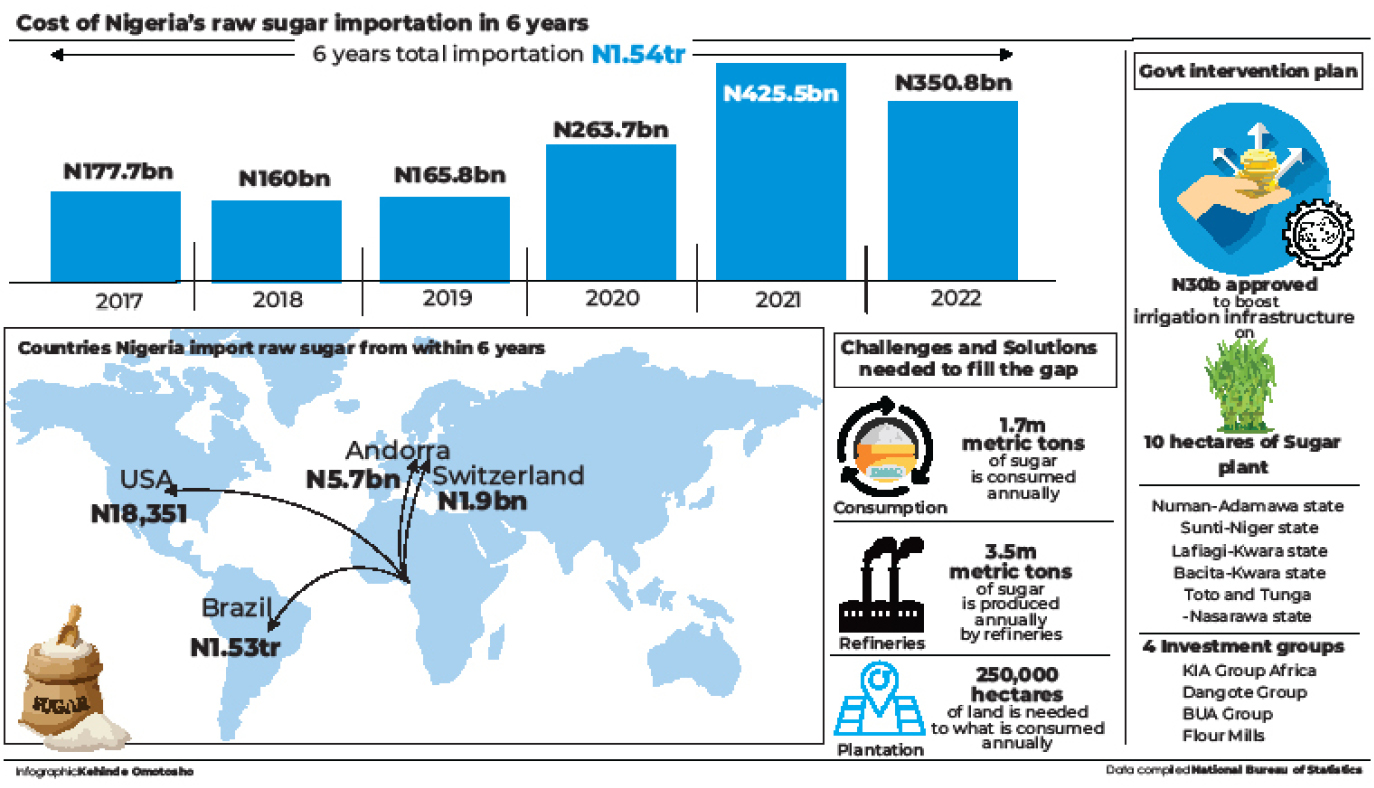 Nigeria imported N1.5tr raw sugar in six years