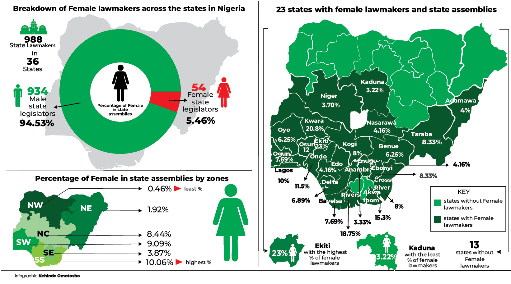 State Assembly Seats: Kano, Borno, Sokoto, 10 Others ‘Exclude’ Women As Men Clear 95% In 36 States