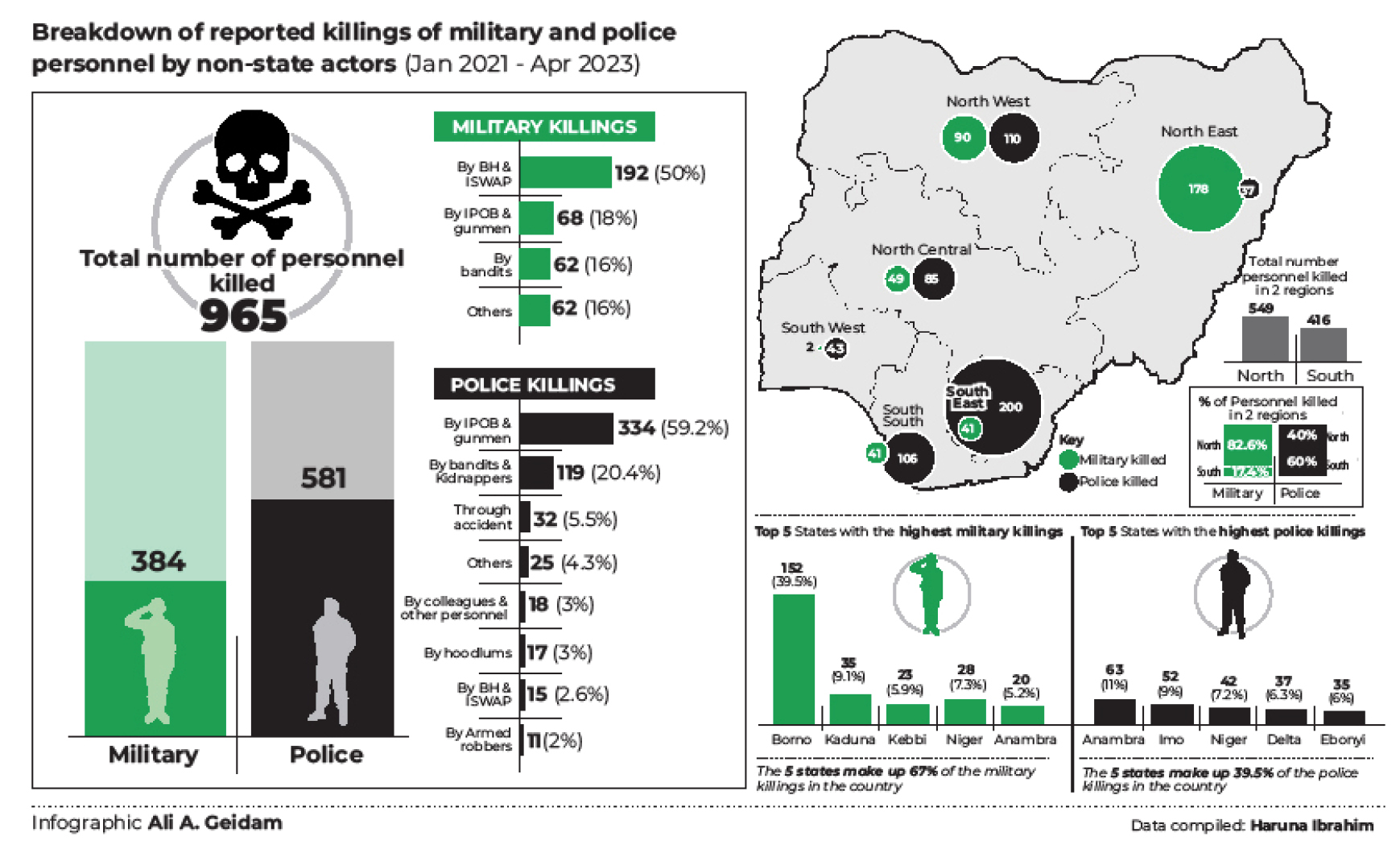 Nigeria loses 965 soldiers, policemen to Boko Haram, IPOB in 2 years