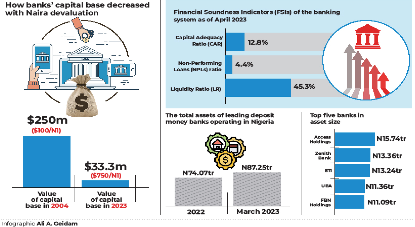 Naira devaluation: Nigerian banks heading for ‘recapitalisation’