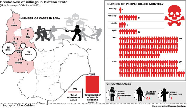 201 killed in Plateau in 5 months