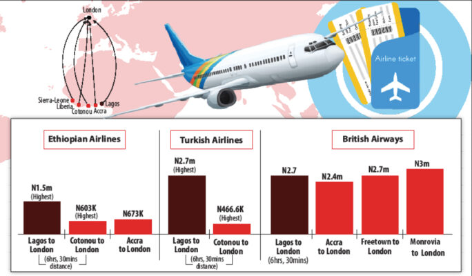 Int l travels Airfares hit rooftop in Nigeria as Ghanaians