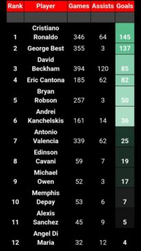 Ranking all seven Man Utd No. 7s since Ronaldo departed in 2009 as Mason  Mount takes shirt