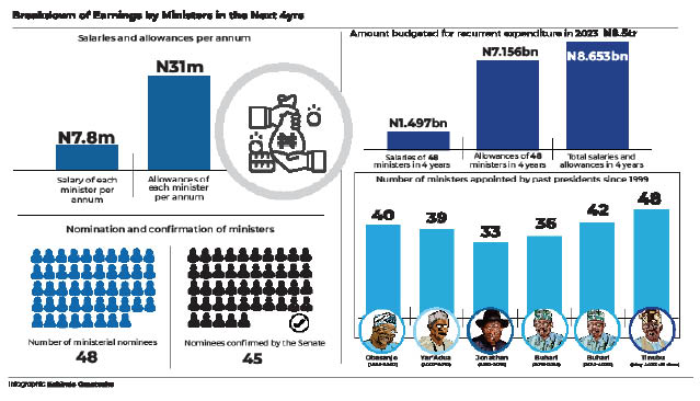 Tinubu’s 48 ministers to gulp N8.6bn in 4 years