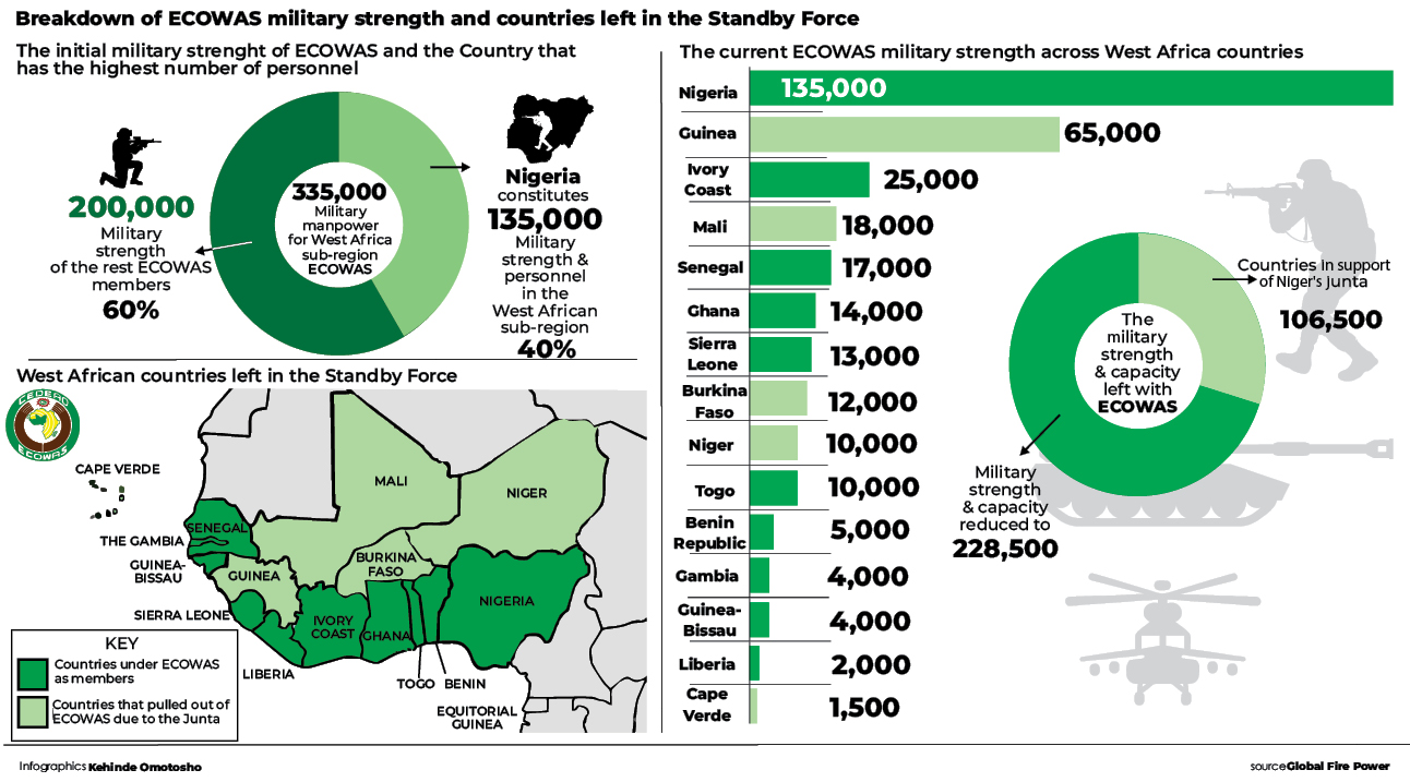 Where Is ECOWAS Standby Force?