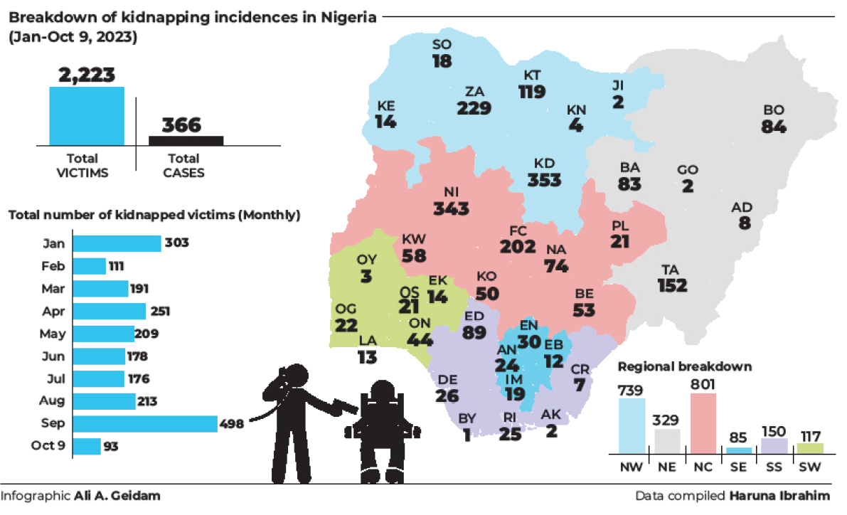 Kidnapping on the rise in 5 months