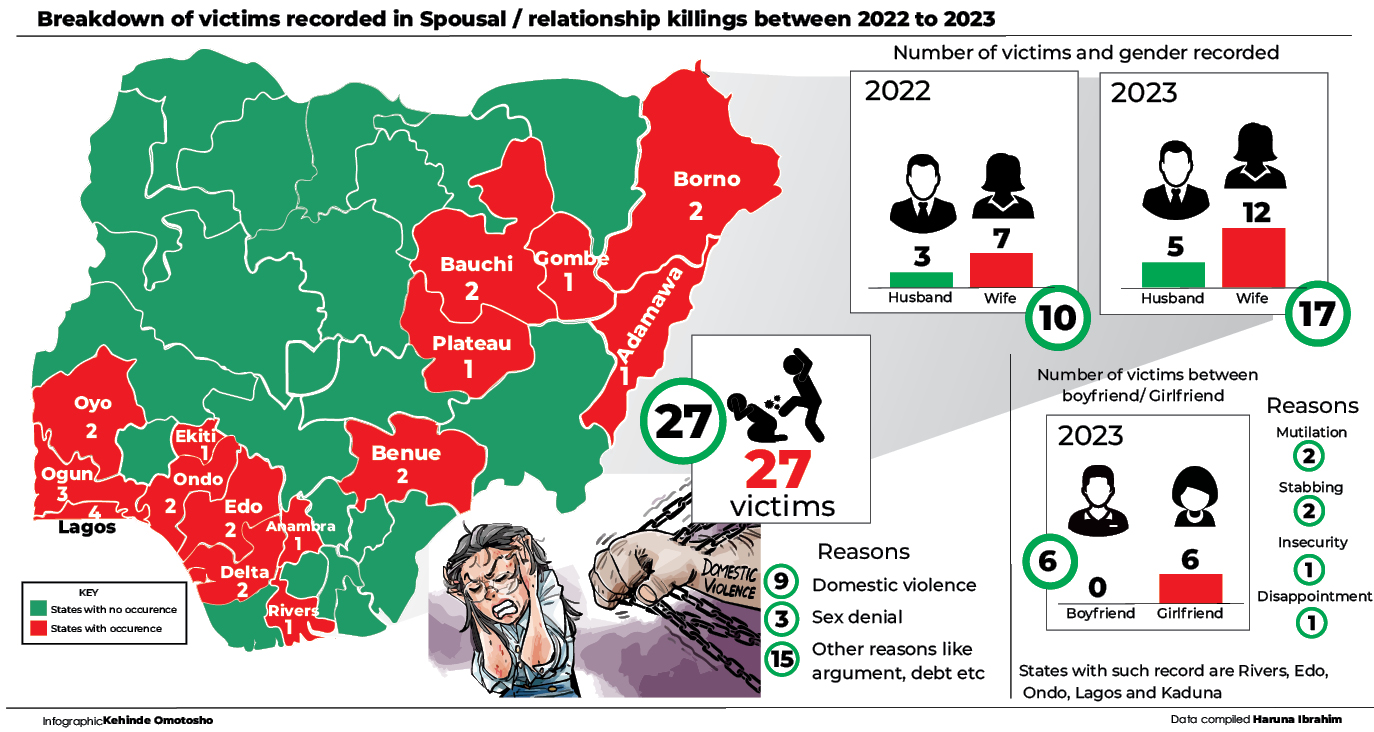 Spousal/Relationship killings: 21 wives, 7 husbands, 6 girlfriends killed in 2 years