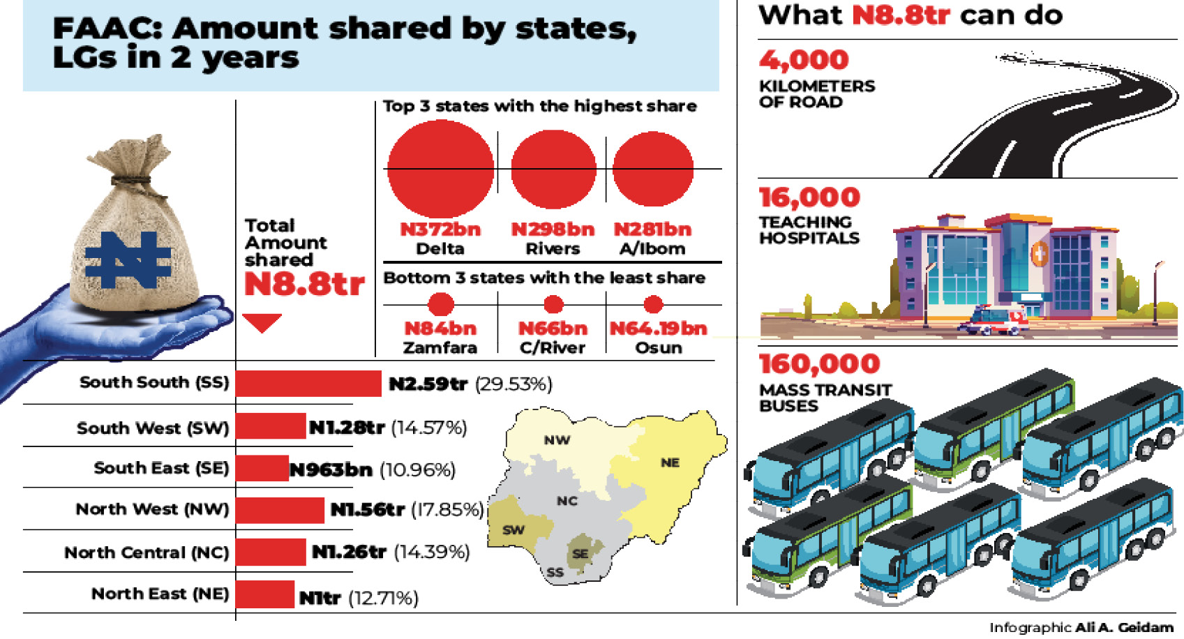 States LGs cry for development despite sharing N8.8trn in 2 years