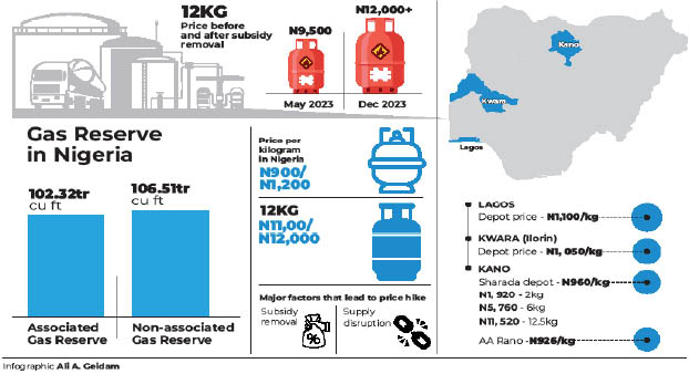 One month after FG’s intervention: Households, SMEs still buy cooking gas above N1,100/kg