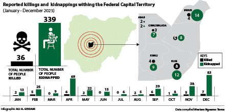 FCT residents live in fear as insecurity worsens