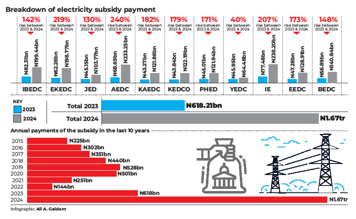 Electricity subsidy: FG pays over N5trn in 10 years