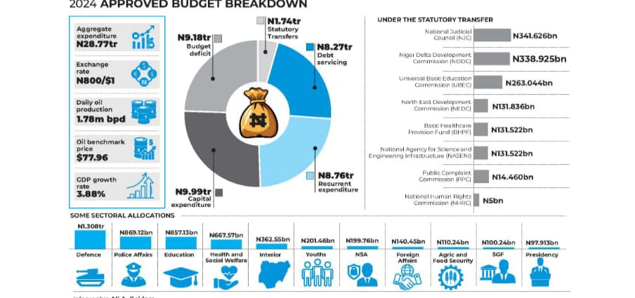 Experts set agenda for govt as Tinubu signs 2024 budget