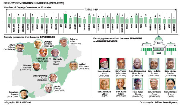 Only 10 of 149 deputy govs took over from bosses since 1999