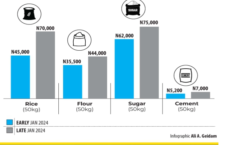 Nigerians decry rising cost of living