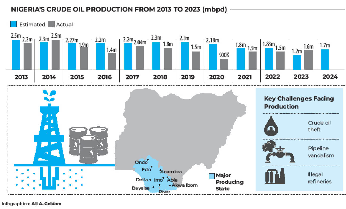 Nigeria fails to meet oil production targets in 10yrs