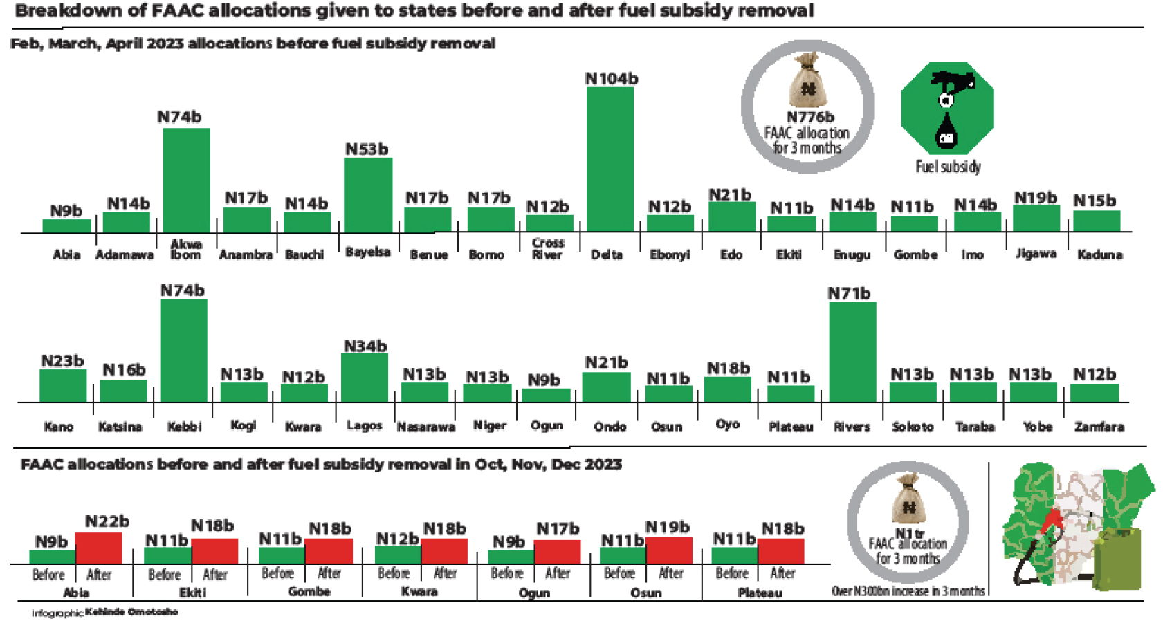 Citizens Demand Life-Changing Projects As States Get More Funds