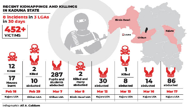 86 abducted in fresh Kaduna attack