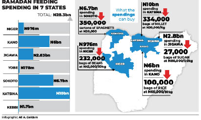 Kano, Katsina, Sokoto, 4 others spend N28.3bn on Ramadan feeding