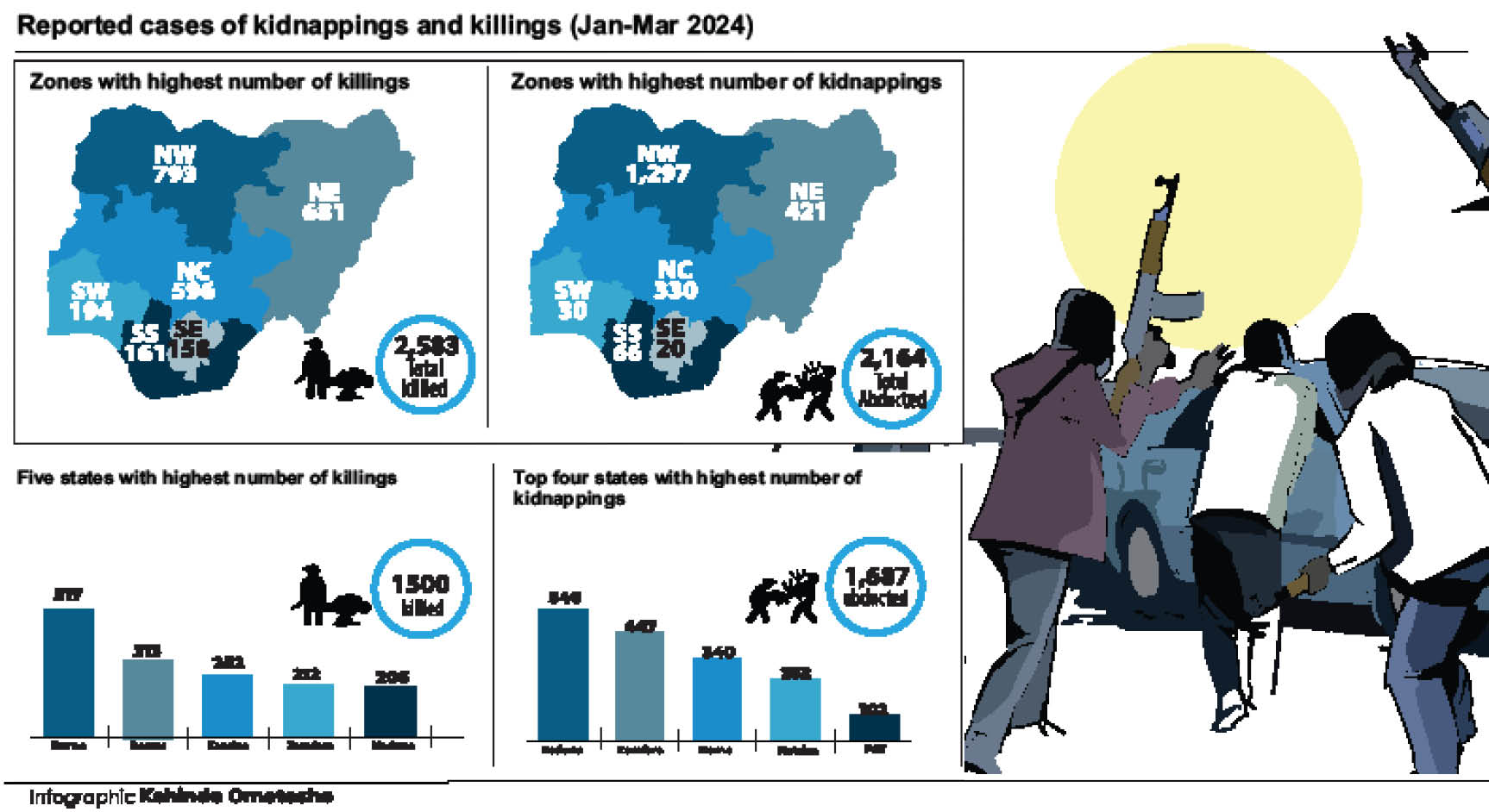 2,583 Nigerians killed, 2,164 abducted in 3 months – Report