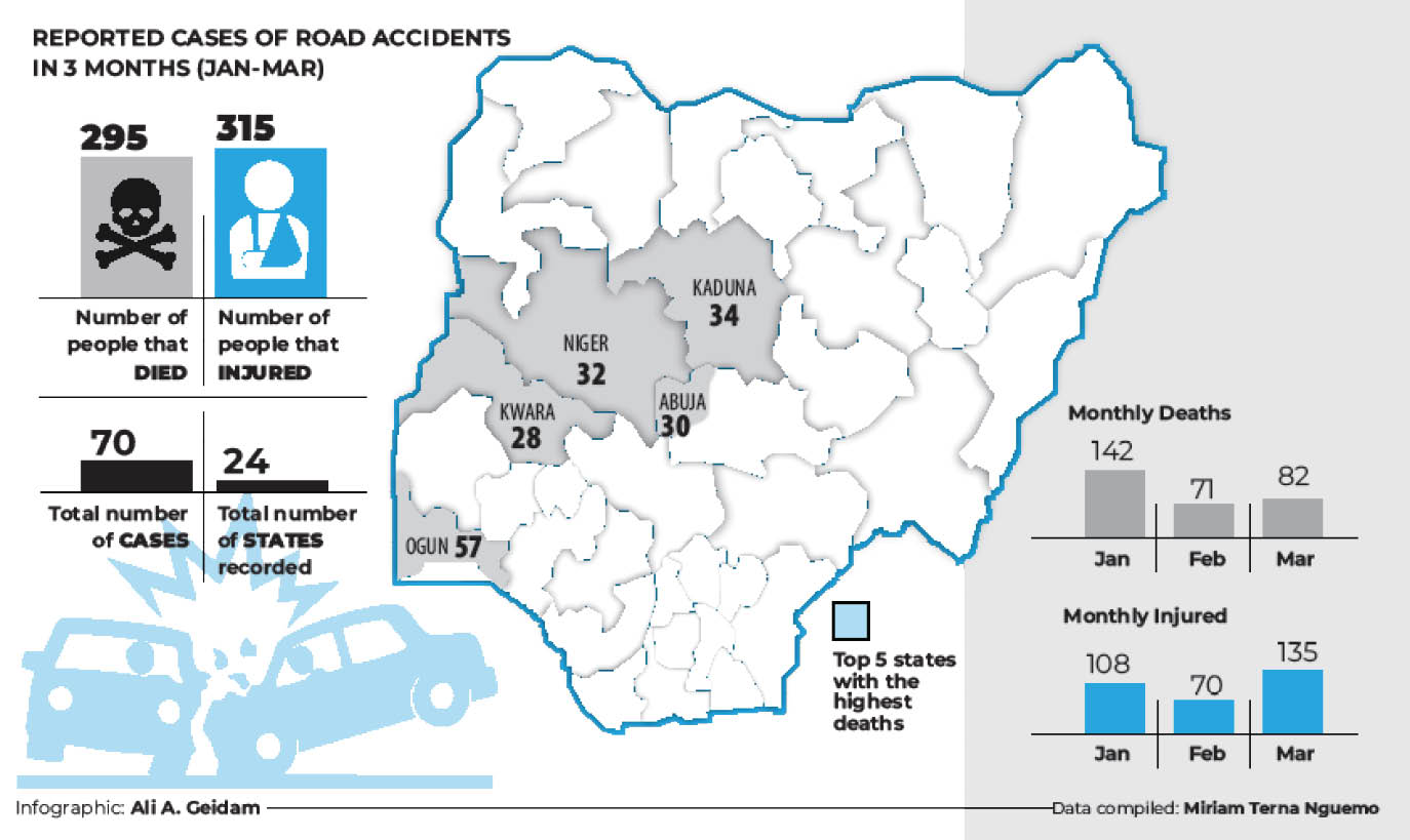 Road crashes kill 295, injure 315 in 3 months