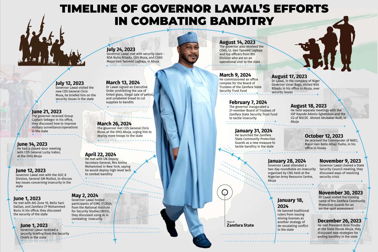 Timeline of Governor Dauda Lawal’s Efforts in Combating Banditry