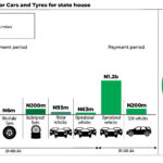 how state house spent n3.7 billion on vehicles, tyres within 10 days