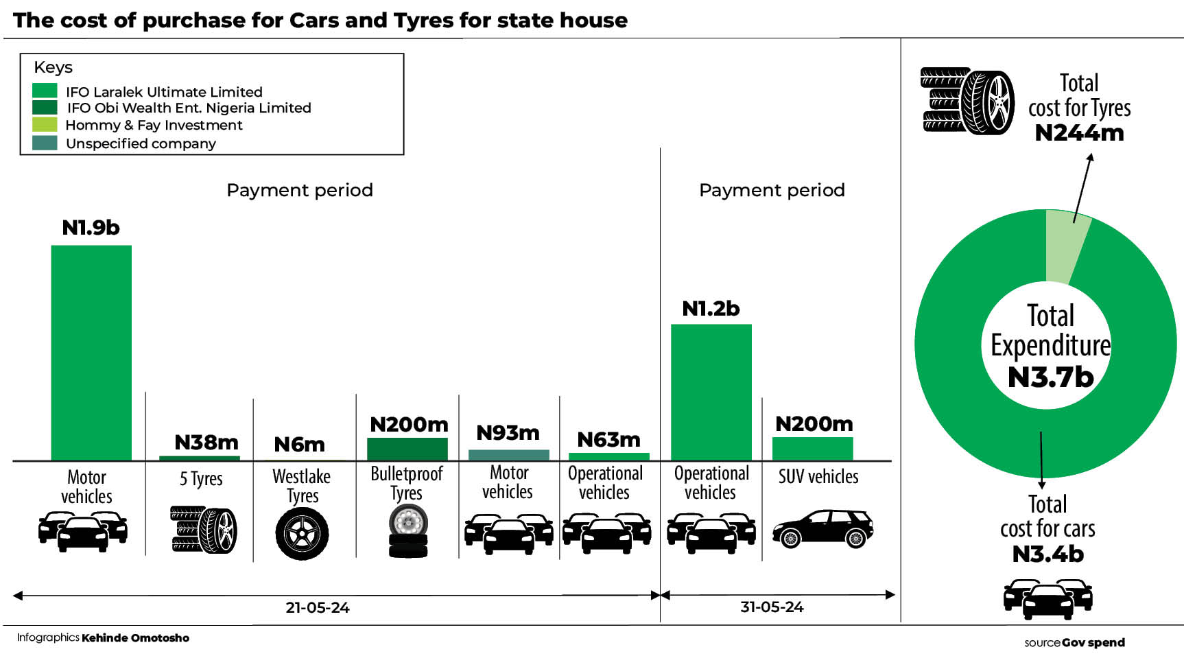 How State House spent N3.7 billion on vehicles, tyres within 10 days