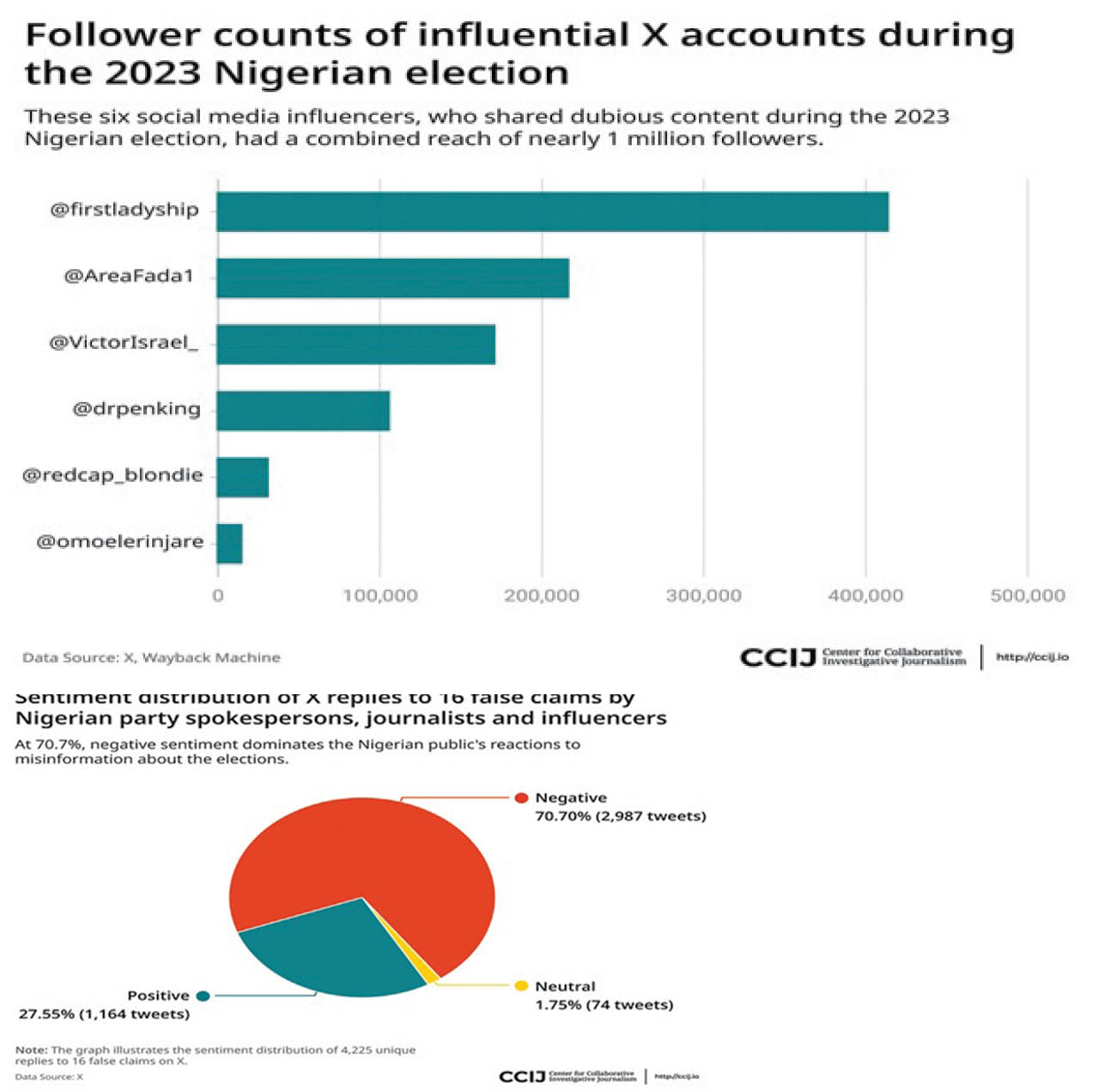 the multi front assault on facts during the 2023 nigerian election