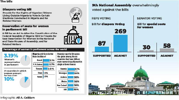 Issues as Reps again raise hope for Diaspora voting, special seats for women