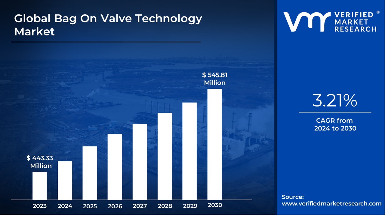 Bag On Valve Technology Market: Trends, Growth, and Future Prospects in the Aerosol Industry