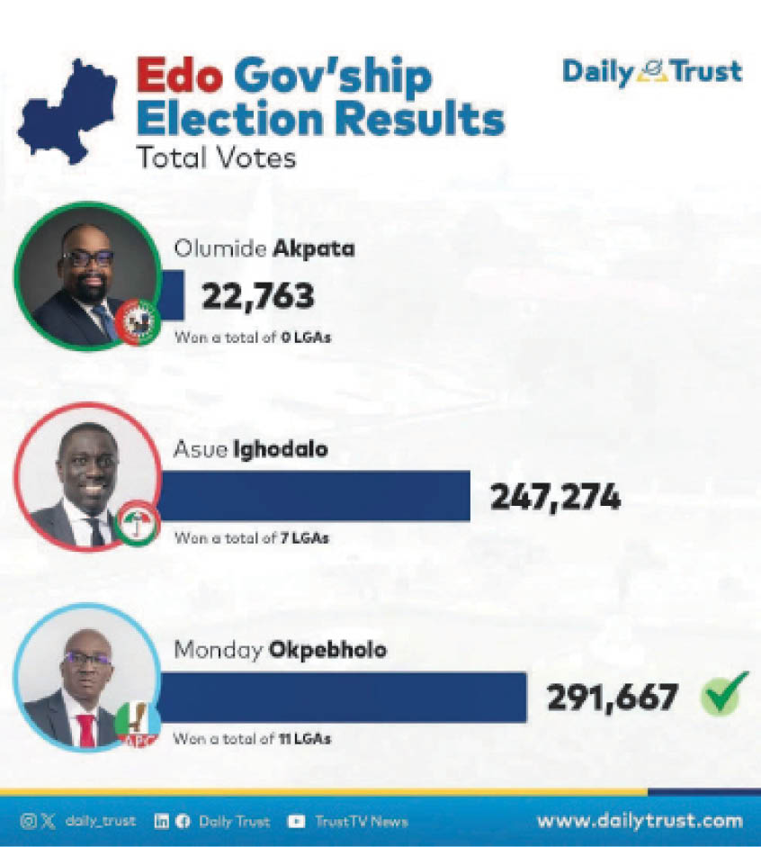 NIGERIA DAILY: What Comes Next After The Edo Governorship Election?