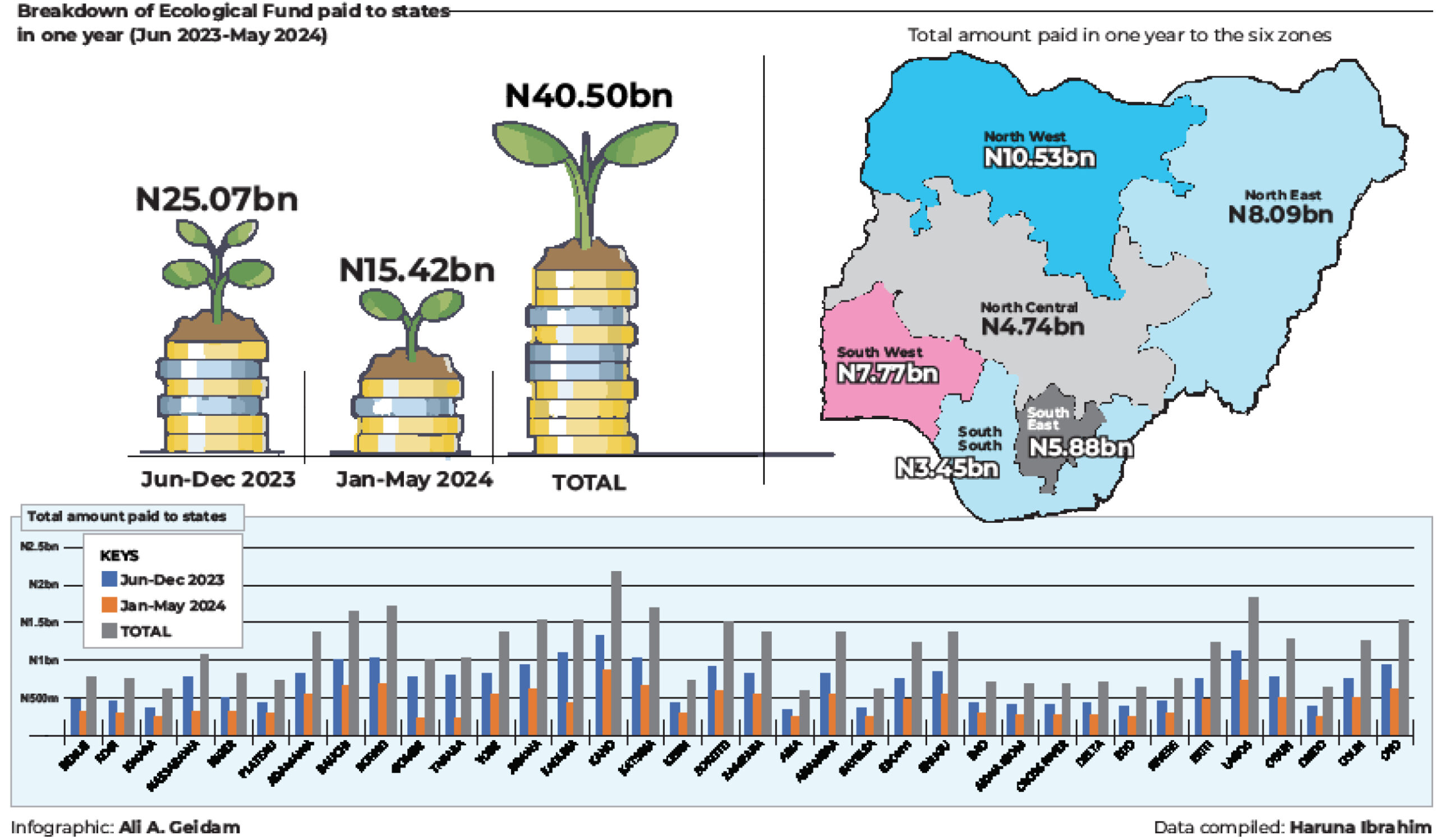 Despite N40bn ecological fund, flood ravages states