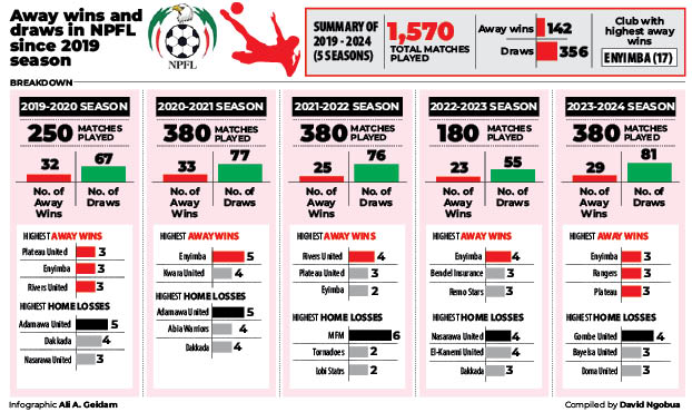 Mixed reactions trail latest away victories in NPFL