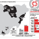 cholera related deaths rise as lagos, jigawa, kano lead in casualties