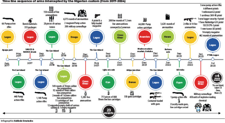 how multi billion naira illicit arms entered nigeria 23 times in 7yrs