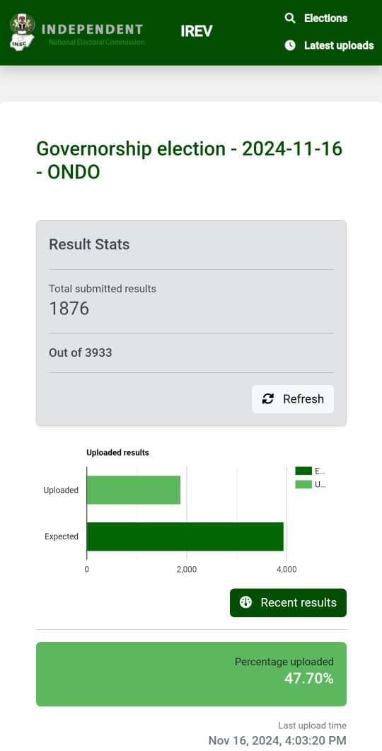 INEC uploads 47% percent of Ondo guber results on IReV portal