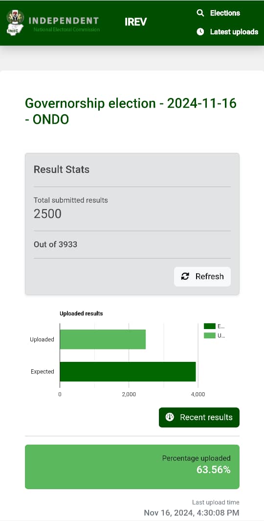 INEC uploads 63 percent of Ondo guber results on IReV portal