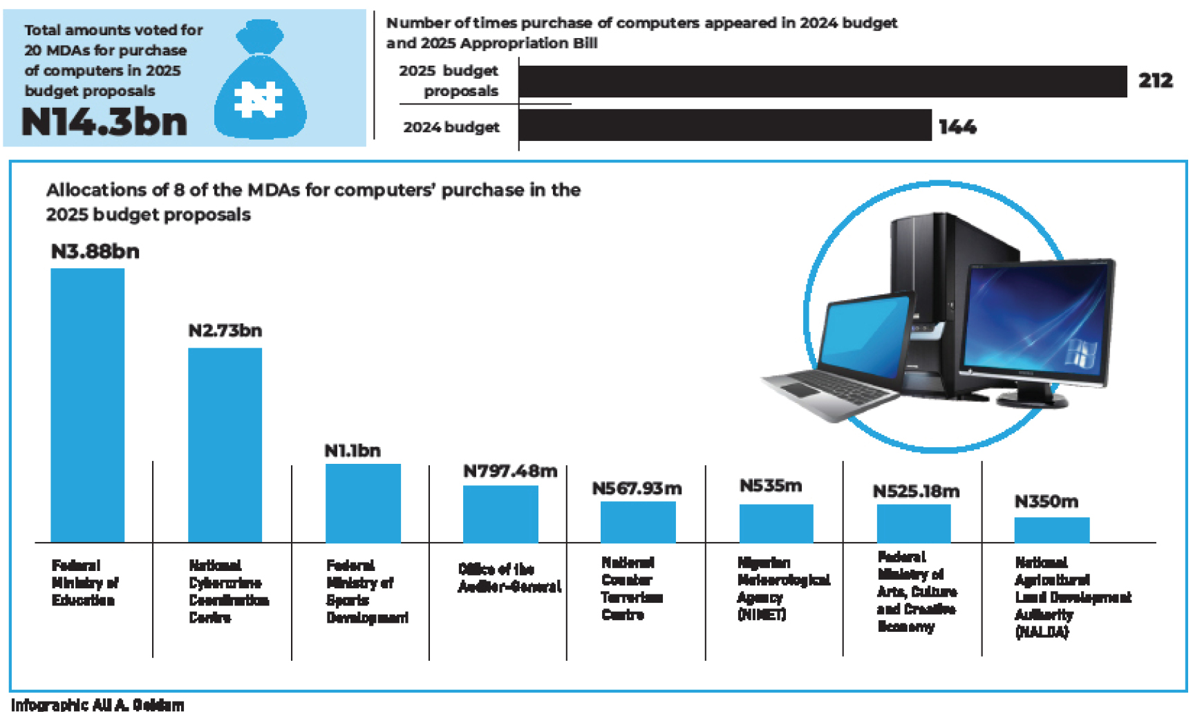 2025 budget: 20 MDAs to spend N14.3bn on computers