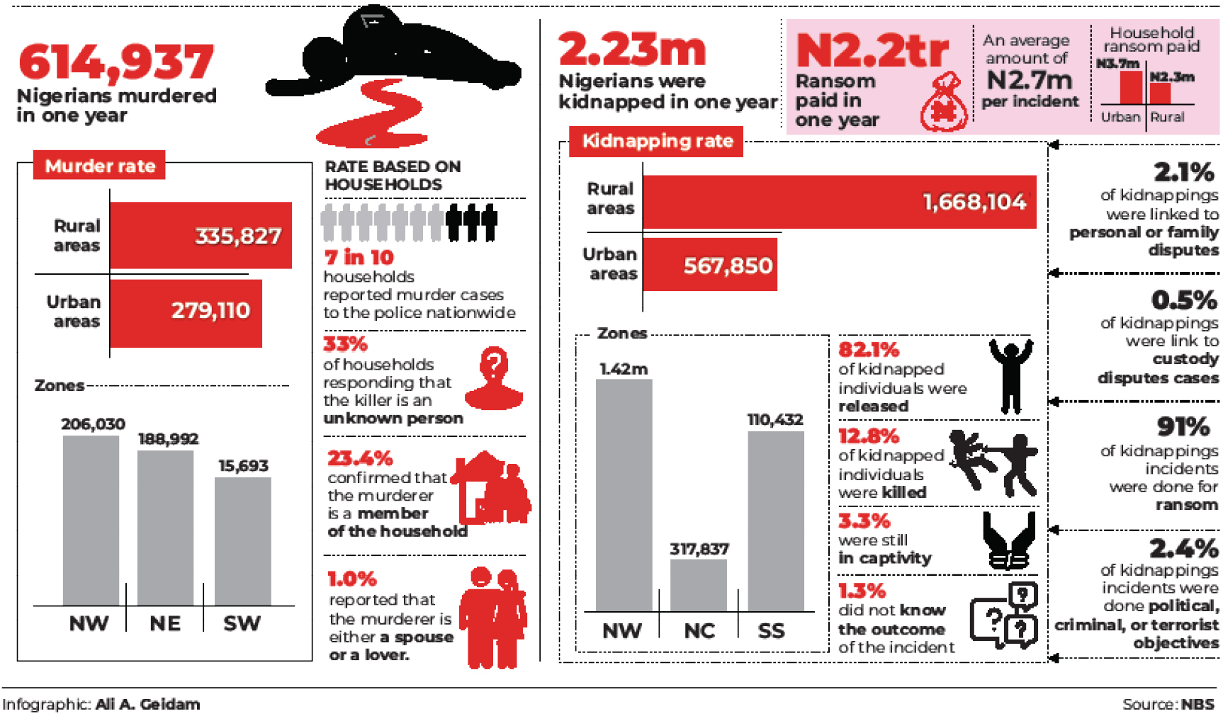 614,937 Nigerians killed, 2.2m abducted in 1yr – NBS