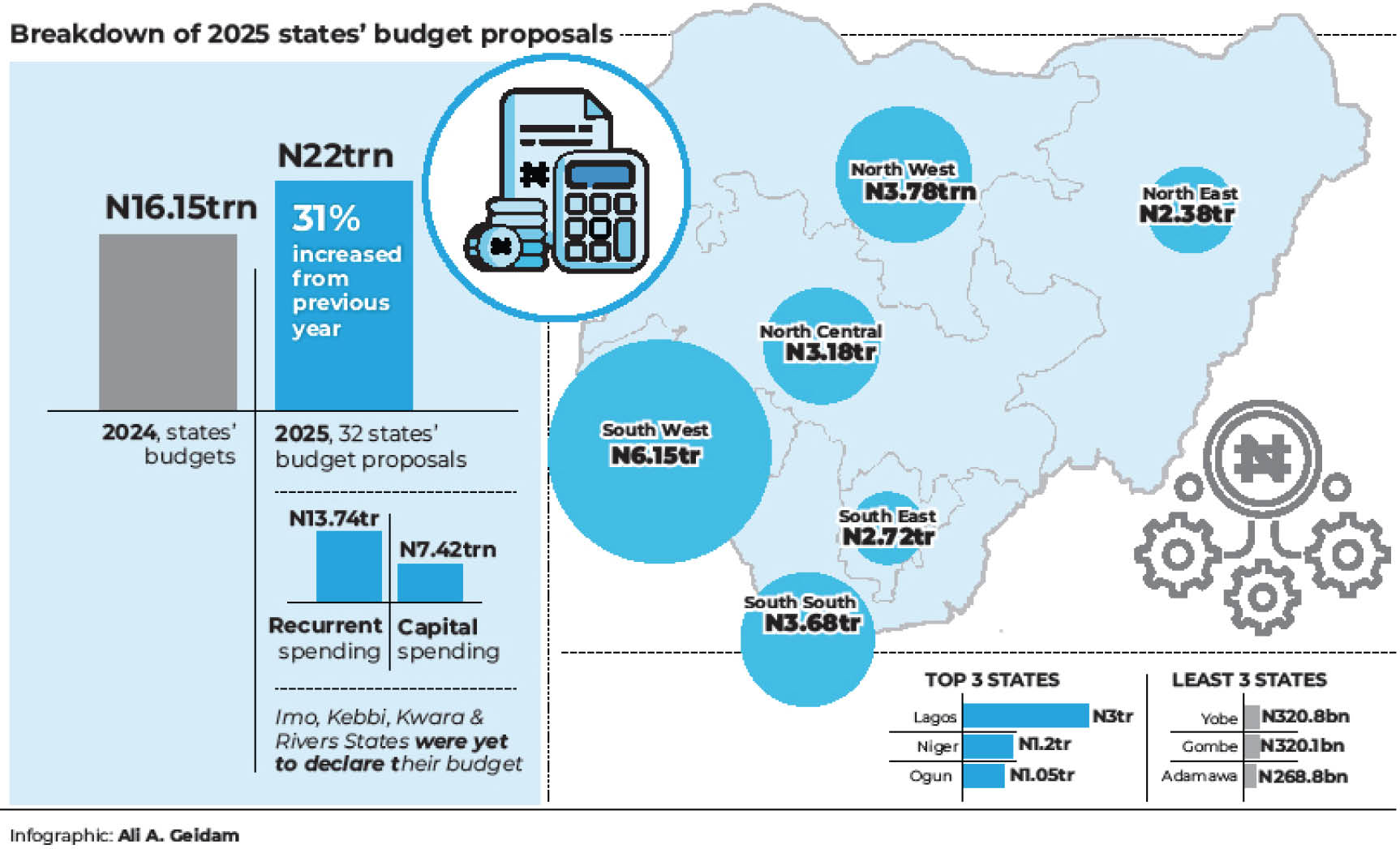 High expectations as 32 states budget N22 trillion for 2025