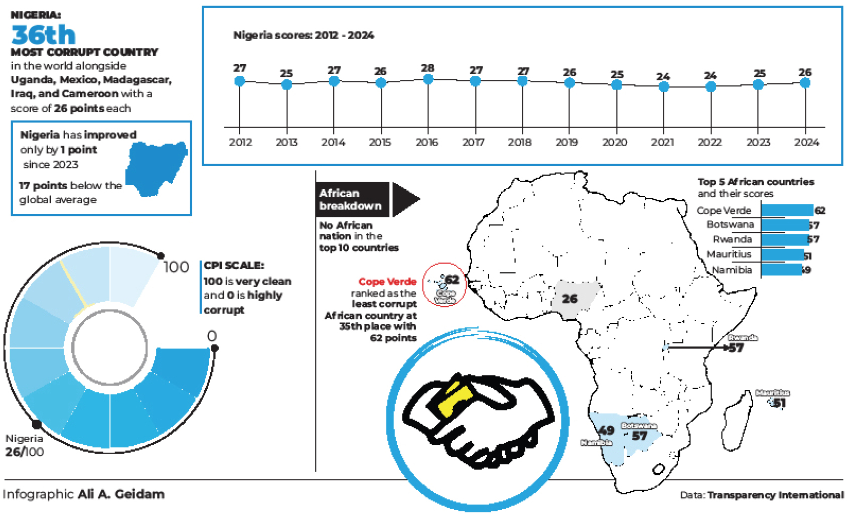 Nigeria gains point as Transparency Int’l ranks country 36th most corrupt